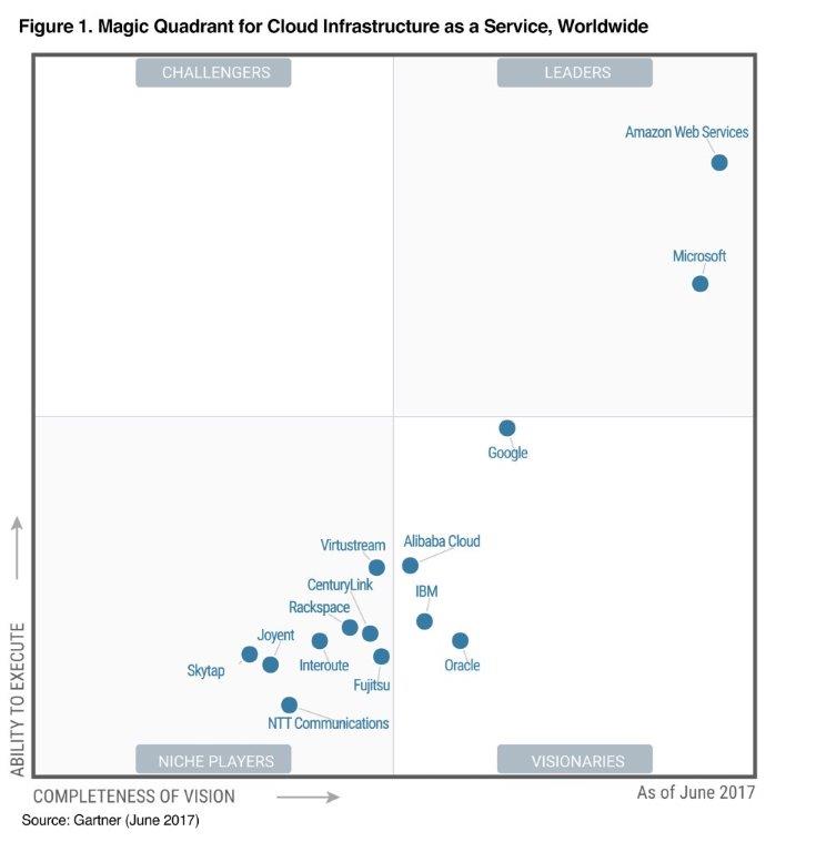 AWS - Leader in the Infrastructure as a Service (IaaS) Gartner Magic Quadrant for the 7th consecutive year