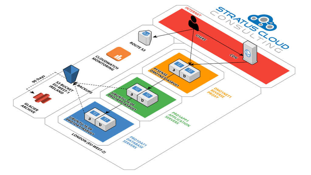 Stratus Cloud Consulting Corporate Website AWS Reference Architecture