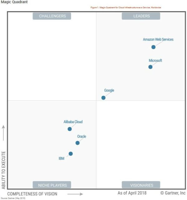 AWS - Leader in Gartner Magic Quadrant for the 8th consecutive year ...