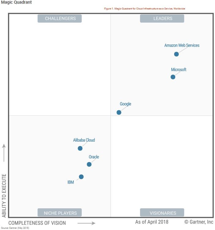 Gartner Infrastructure as a Service (IaaS) Magic Quadrant - 2018