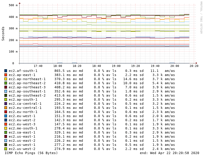 Latency from AWS South Africa (Cape Town) to other AWS Regions