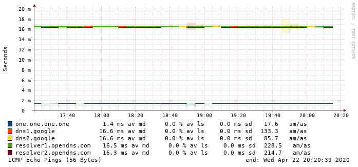 Latency from AWS Cape Town to Anycast DNS Cache Servers